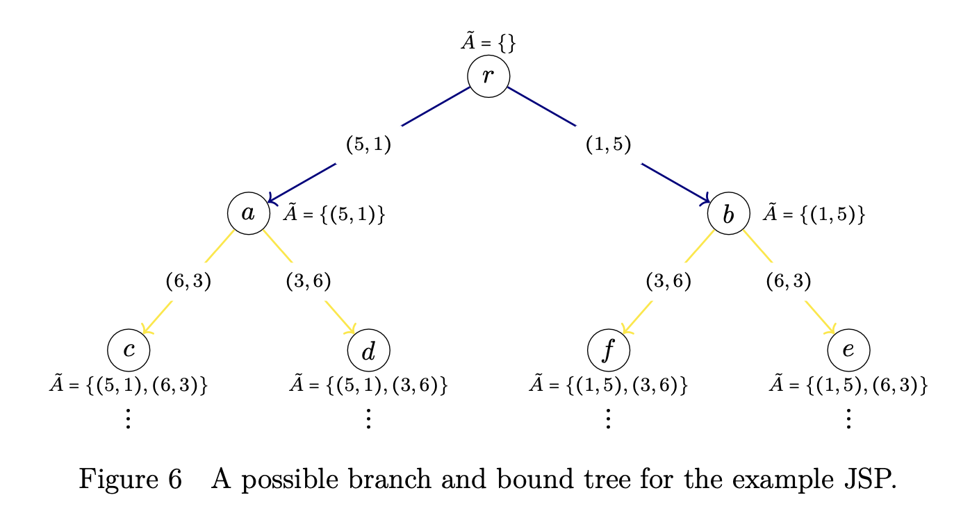 JSP Example Branch and Bound Tree
